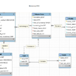 Mysql Feedback On An Entity Relationship Diagram For A