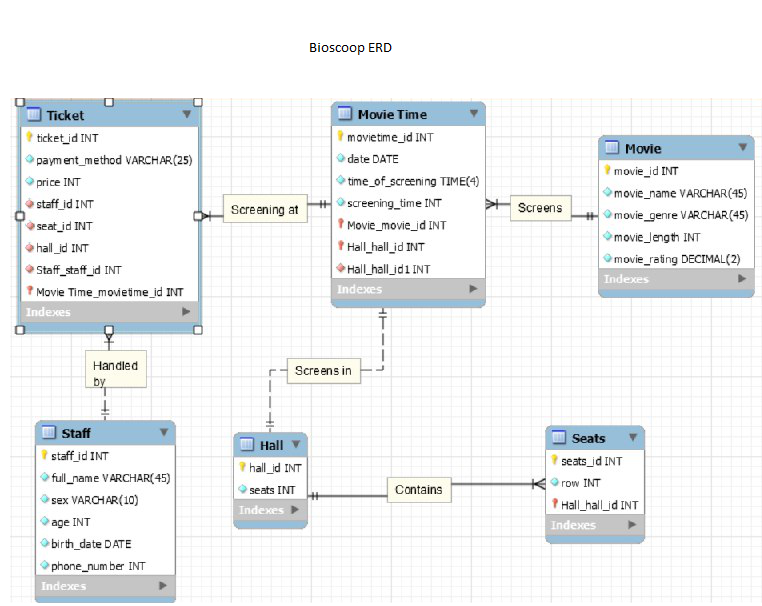 Mysql Feedback On An Entity relationship Diagram For A 