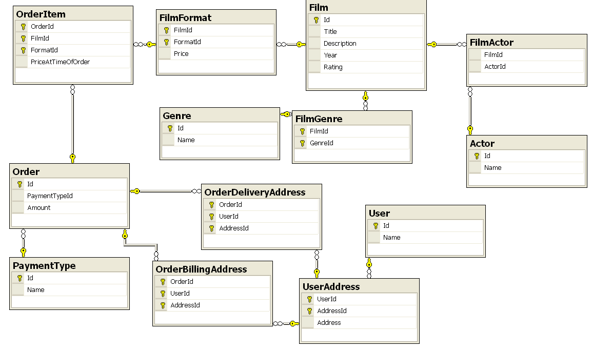 Mysql How Do I Create Tables And Relations Using An ER 