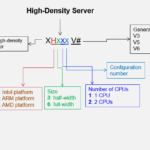 Naming Conventions For Huawei Servers Huawei Enterprise