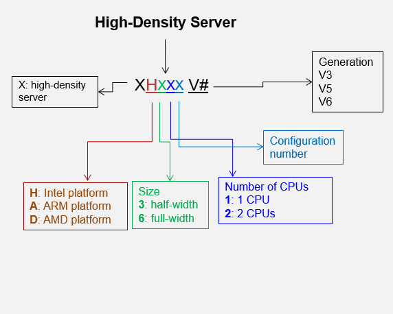 Naming Conventions For Huawei Servers Huawei Enterprise 