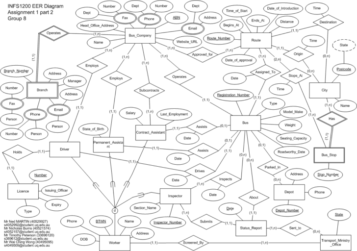 Assumptions Of ER Diagram