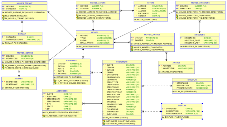 Netflix Database ER Diagram