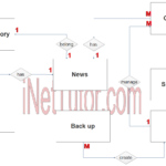 News Portal Application ER Diagram INetTutor