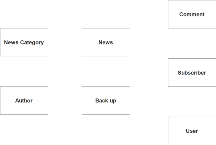 ER Diagram For Online News Portal