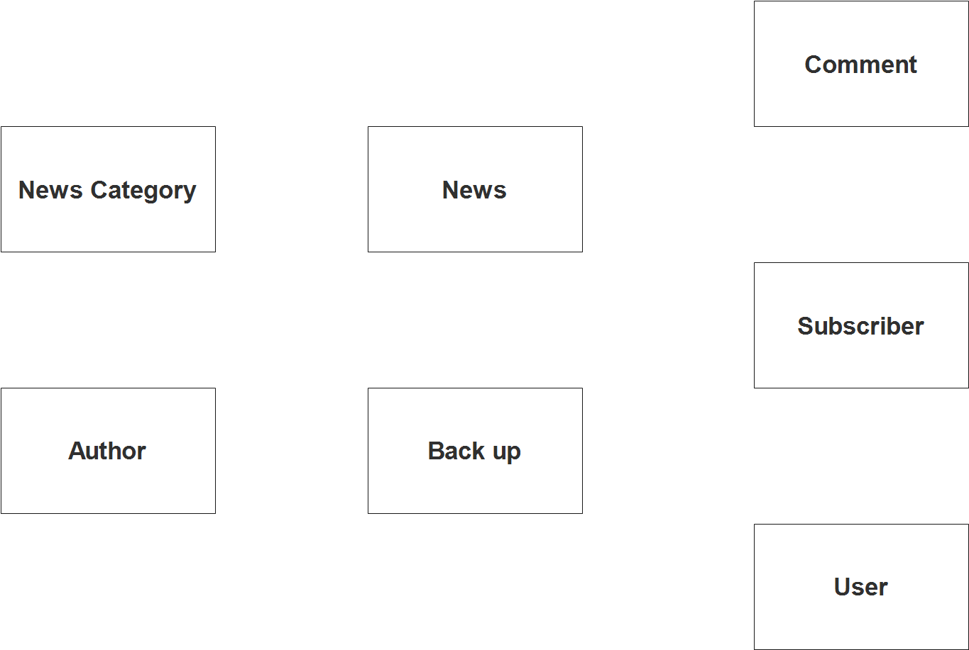 News Portal Application ER Diagram INetTutor