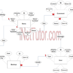 News Portal Application ER Diagram Step 3 Complete ERD