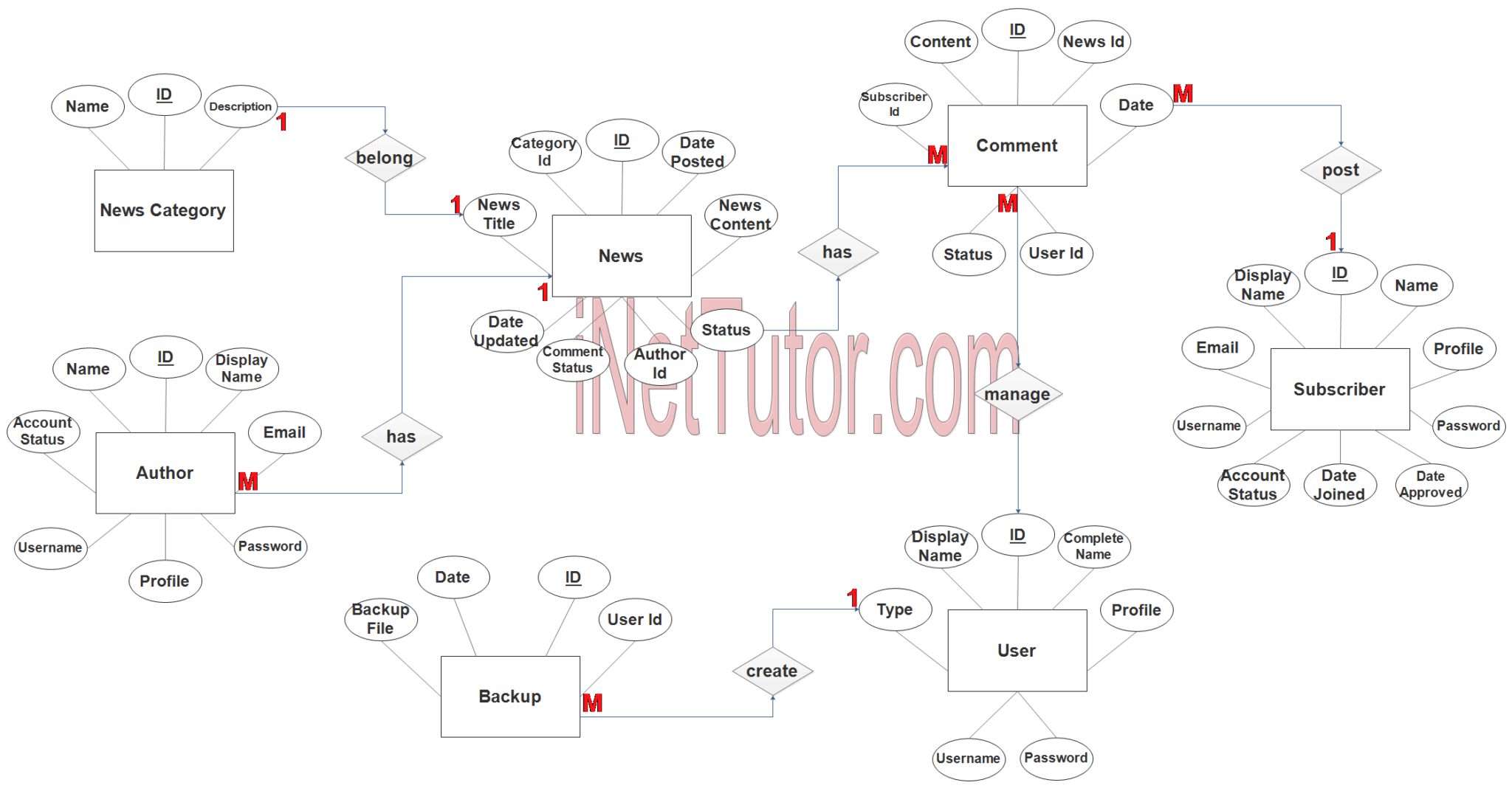 News Portal Application ER Diagram Step 3 Complete ERD 