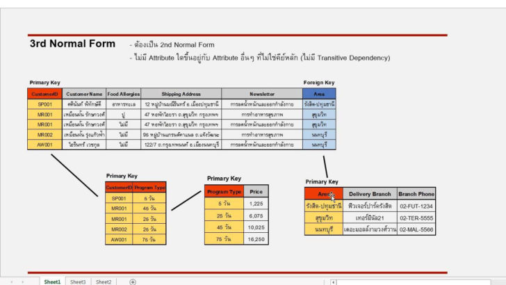 3nf To ER Diagram