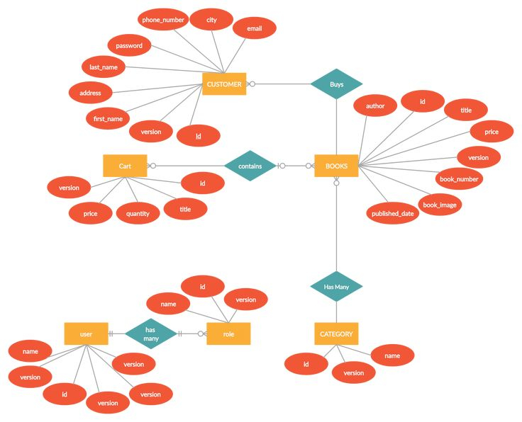 Online Book Store ER Diagram Relationship Diagram 