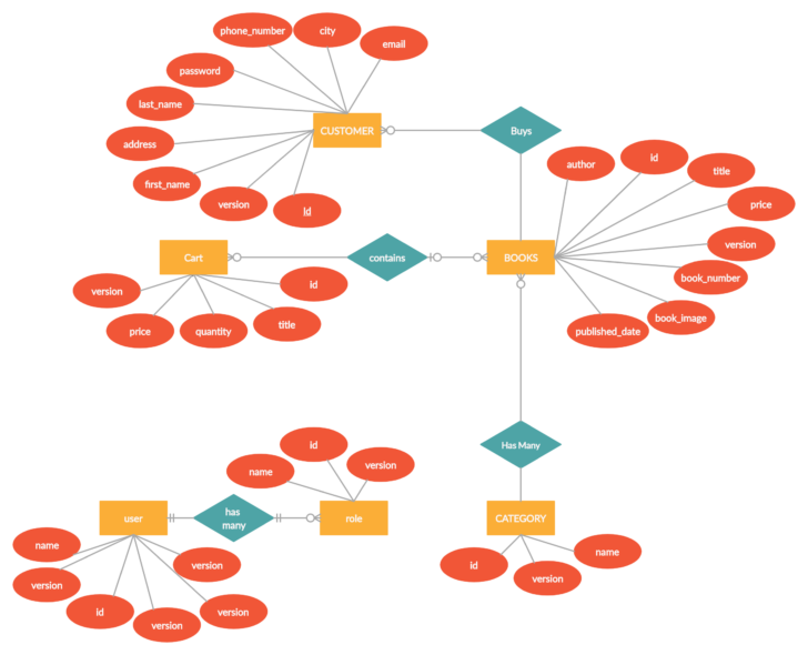 Online Book Store ER Diagram