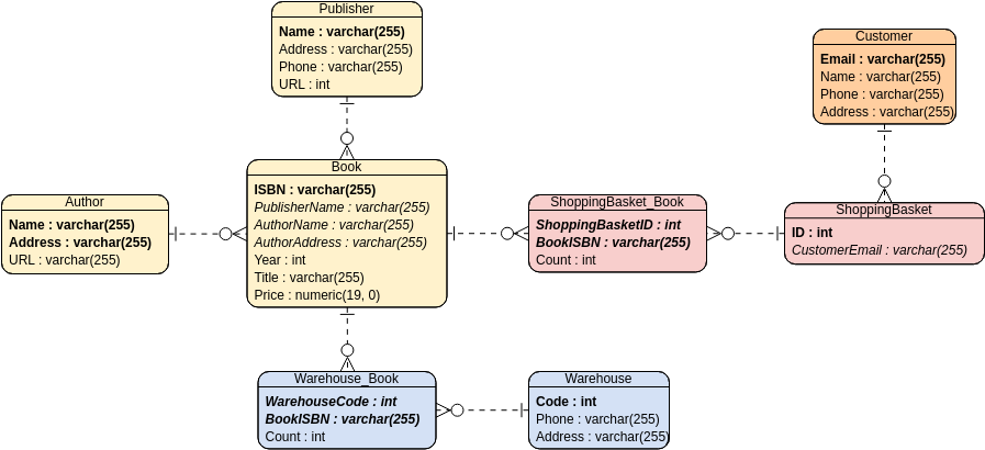 Online Bookstore Entity Relationship Diagram Example