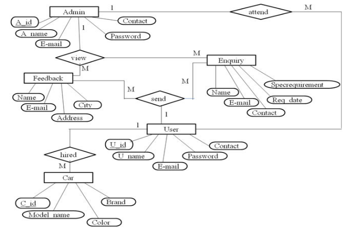 Online Car Rental System Computer Project 