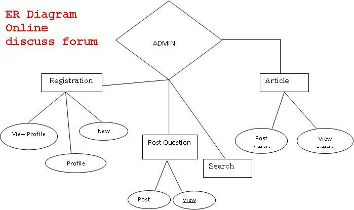 Online Discuss Forum Asp Net Project ER Diagrams 1000 