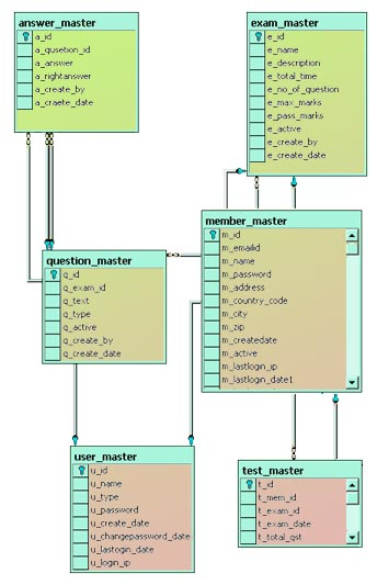 Online Examination System PHP And MySQL Project Report 