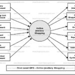 Online Jwellery Shopping Dataflow Diagram DFD FreeProjectz