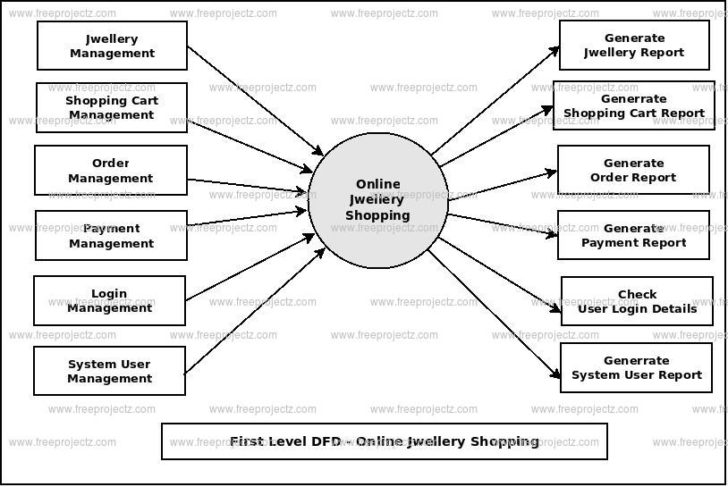 Online Shopping ER Diagram And Dfd
