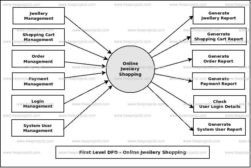 Online Jwellery Shopping Dataflow Diagram DFD FreeProjectz
