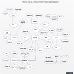 Online Movie Ticket Booking System Relationship Diagram