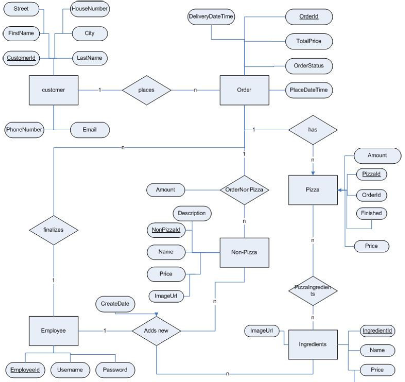 Online Pizza Ordering System Project For Final Year 