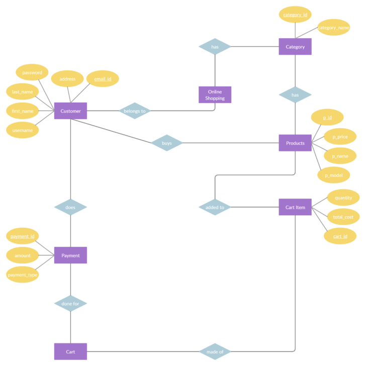 Online Shopping Management System ER Diagram