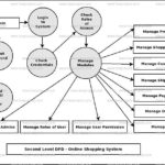 Online Shopping System Dataflow Diagram DFD FreeProjectz