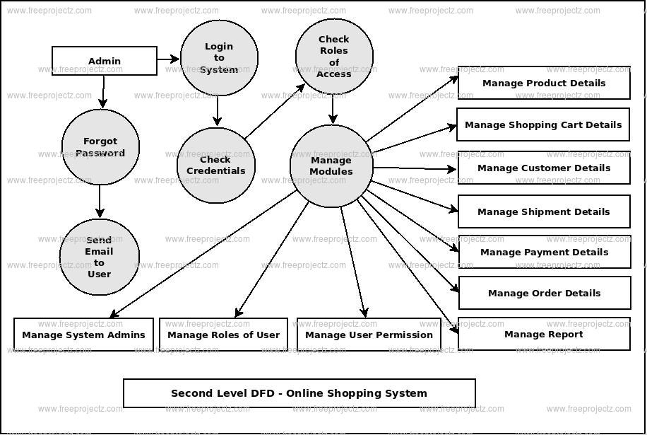 Online Shopping System Dataflow Diagram DFD FreeProjectz