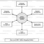 Online Shopping System Dataflow Diagram DFD FreeProjectz