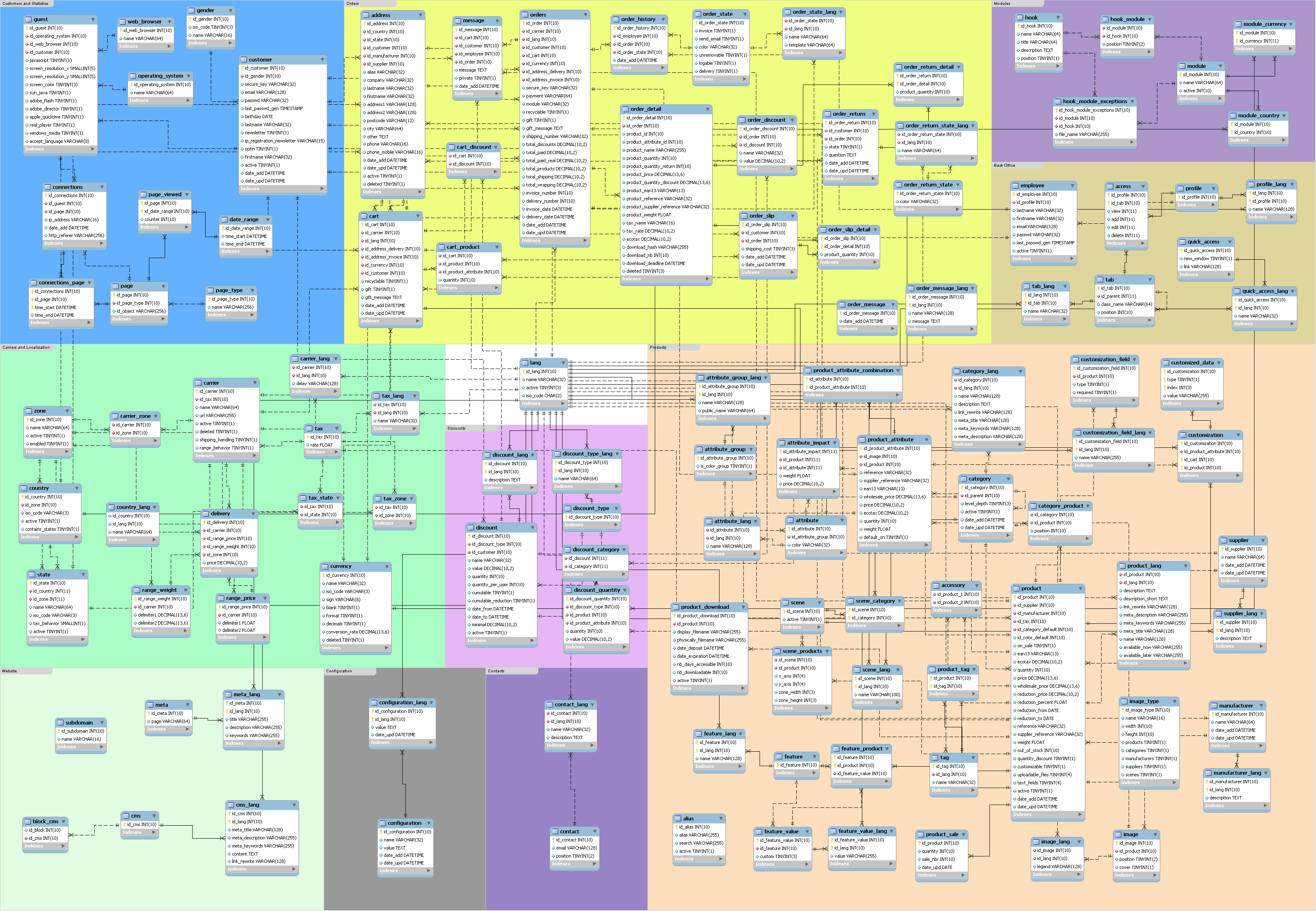 OpenCart Database ER Diagram AllSupported