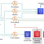 Orchestrating Database Refreshes For Amazon RDS And Amazon