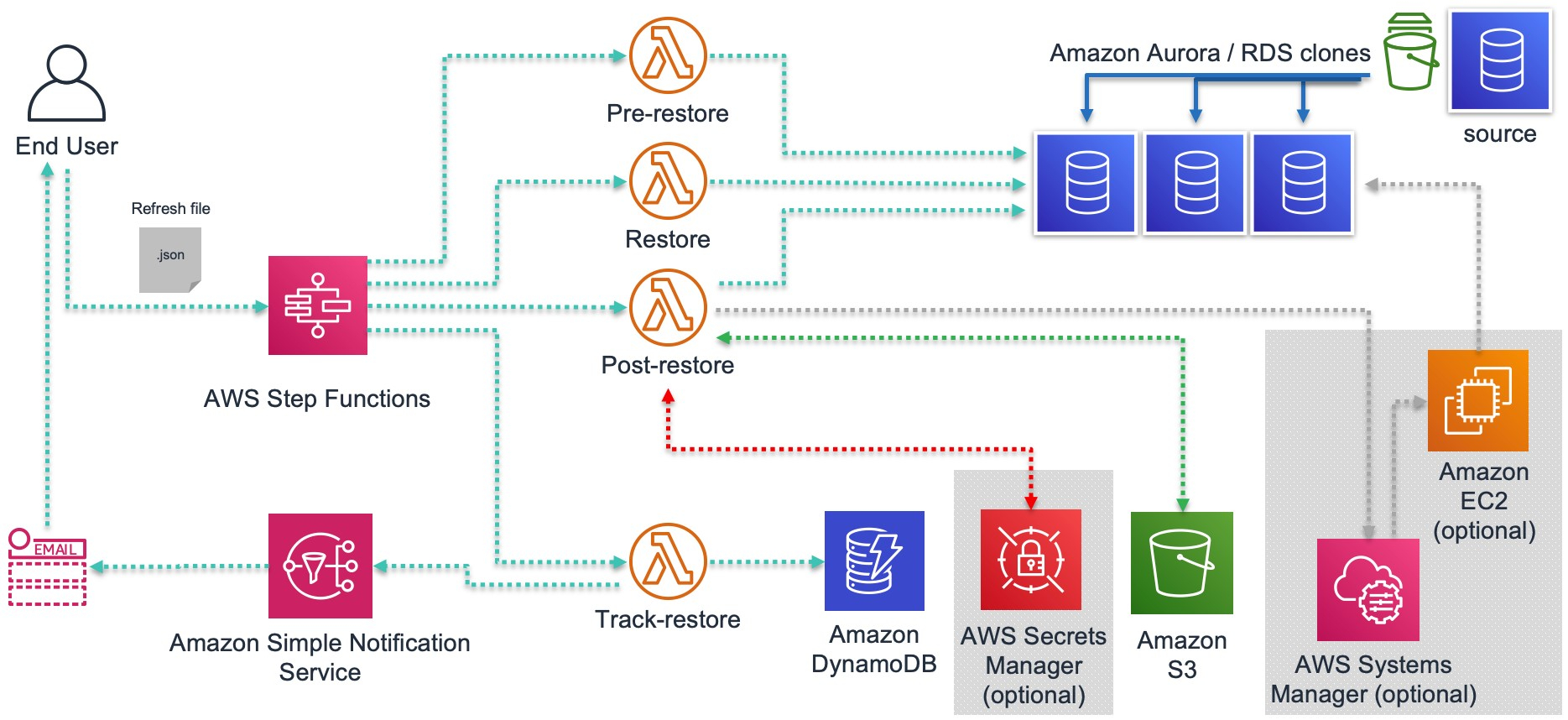 Orchestrating Database Refreshes For Amazon RDS And Amazon 