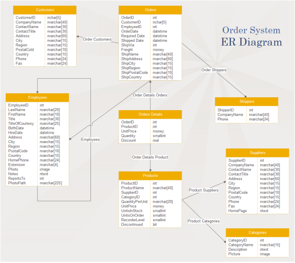 Order System ER Diagram Examples And Templates
