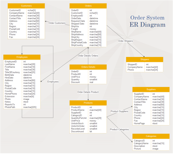 CustomER OrdER ER Diagram