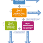 Overview Of The Complaints Process HSE Ie