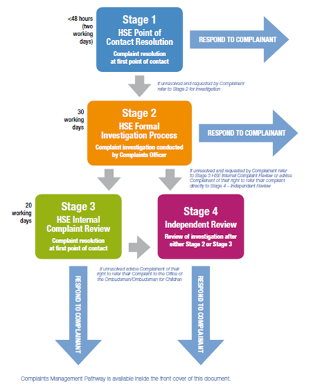 Overview Of The Complaints Process HSE ie