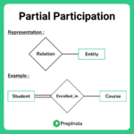 Participation Constraints In DBMS Database Management System