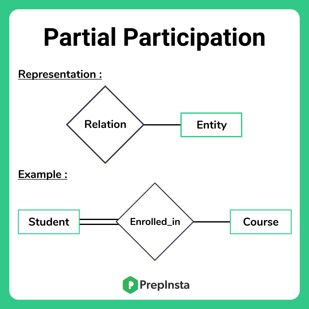 Participation Constraints In DBMS Database Management System