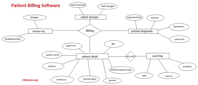 Billing Software ER Diagram