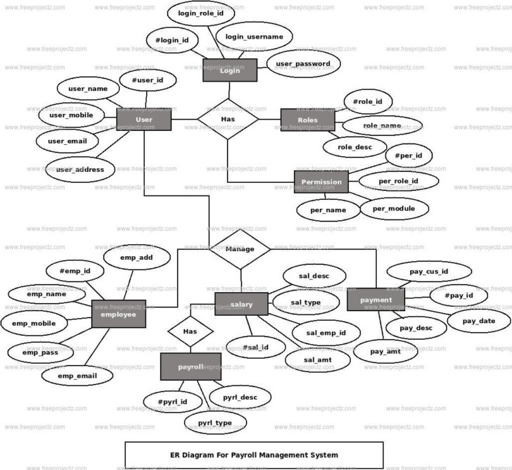 Payroll Management System Project ER Diagram