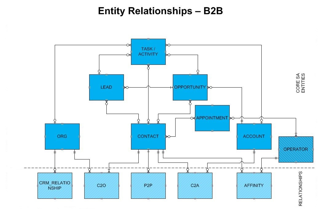 Pega Sales Automation Entity Relationships And Class 