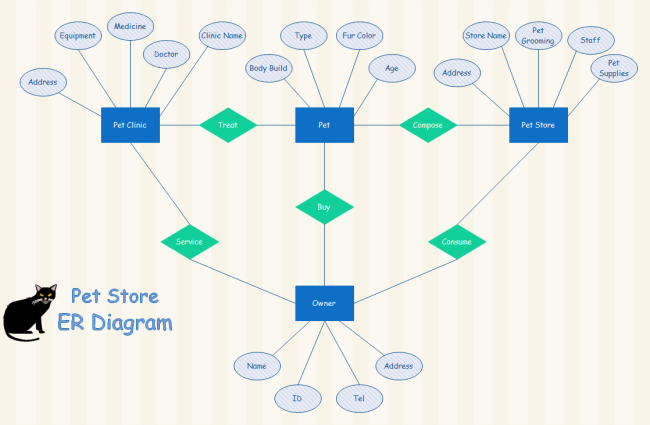 Pet Store ER Diagram Free Pet Store ER Diagram Templates