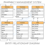 Pharmacy Management System ER Diagram Itsourcecode