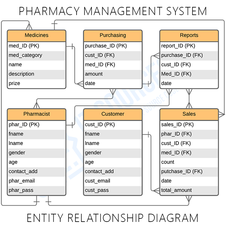 Pharmacy Management System ER Diagram Itsourcecode 