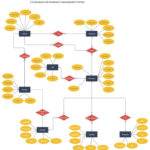 Pharmacy Management System Relationship Diagram Diagram