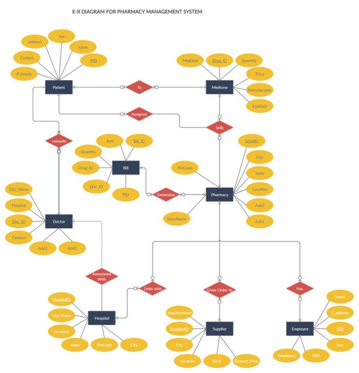 ER Diagram For Pharmacy Management System