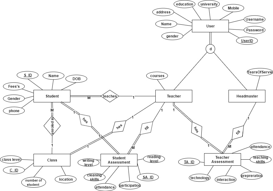 Php Mapping Specialization Of ER Diagram Duplicate In 