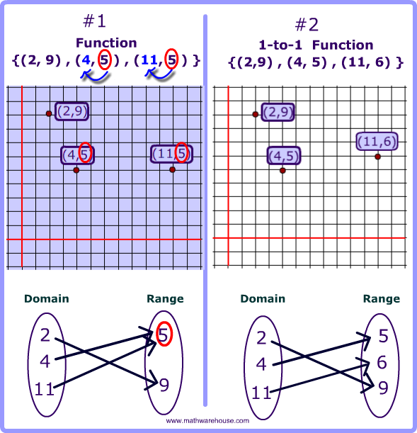 ER Diagram One To One