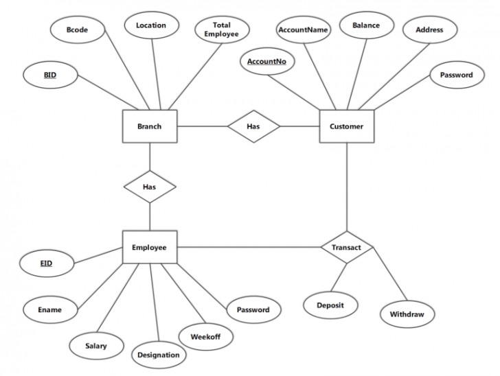 Simple ER Diagram For Bank Management System