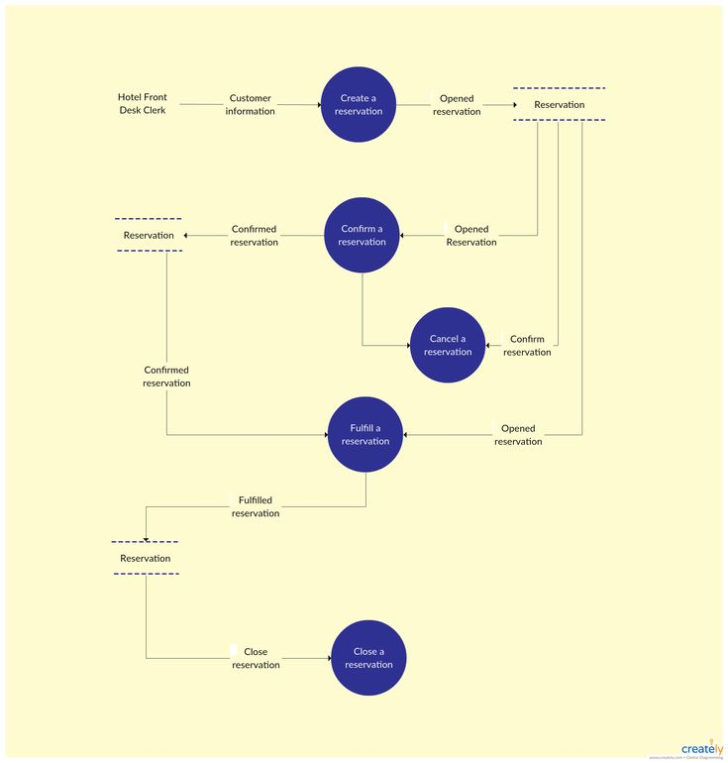 Dfd And ER Diagram