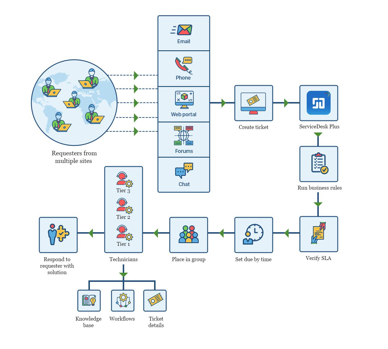 Pin On ITSM